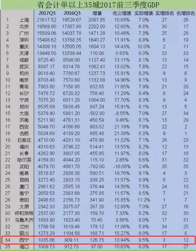 西宁常住人口_2017年西宁市各区县常住人口排行榜 市区总量最大 城西区城镇化