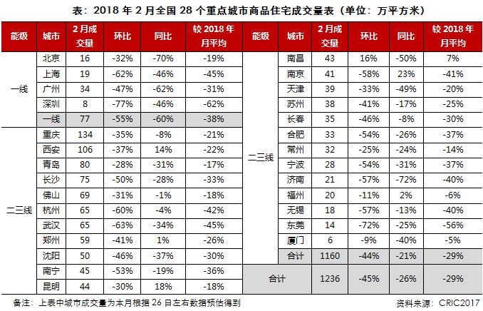 市场月报｜2月供应增加而成交继续下滑，近半数城市库存显著上升