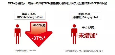 年龄 65岁的t2dm患者接受维格列汀治疗,可显著降低mace事件风险 ②