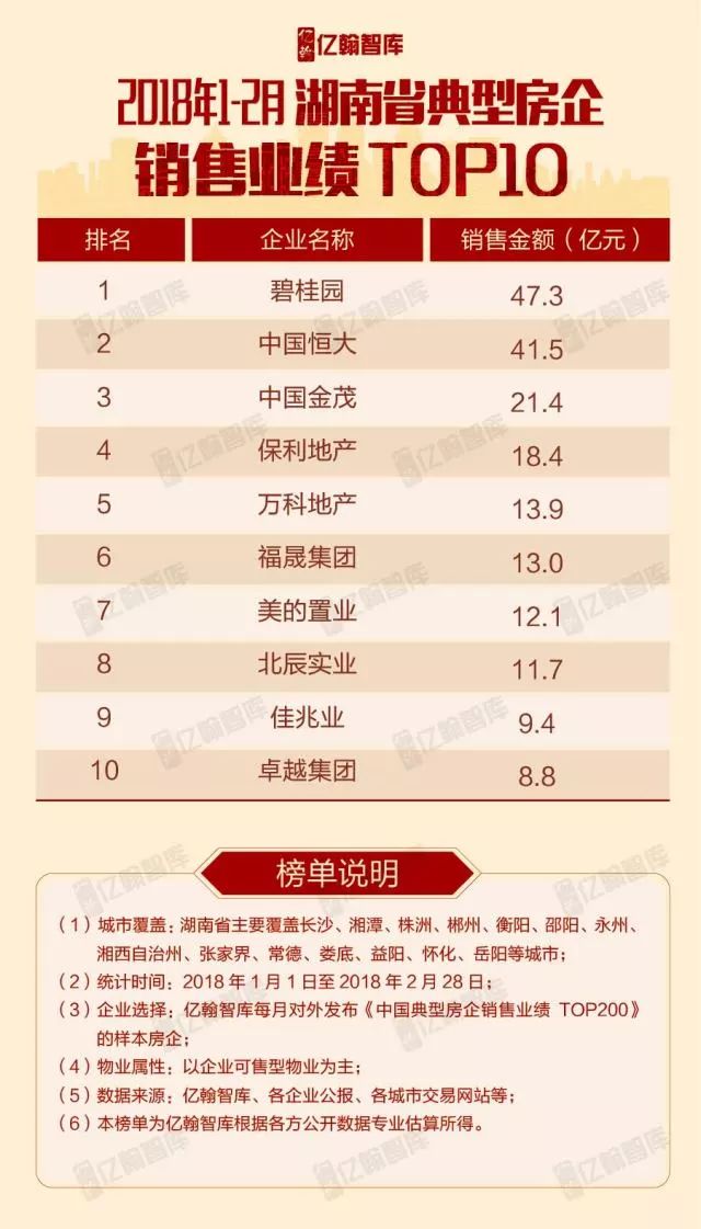 重磅 | 2018年1-2月全国各区域典型房企销售业绩TOP10【第3期】