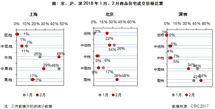 市场月报｜2月供应增加而成交继续下滑，近半数城市库存显著上升