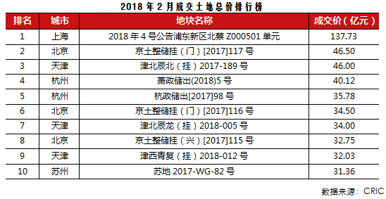 市场月报｜2月供应增加而成交继续下滑，近半数城市库存显著上升