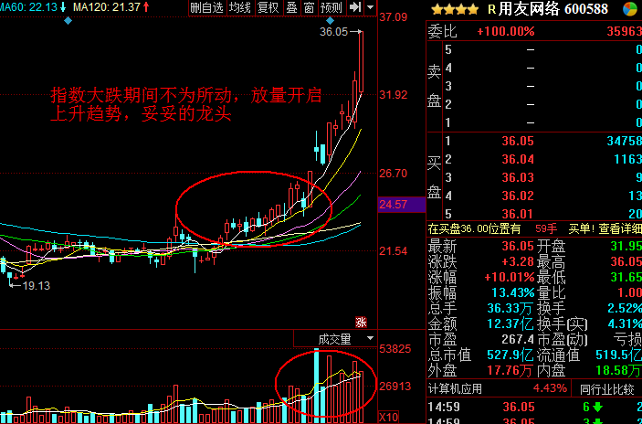 财经 正文  前锋东土科技一马当先,中军用友网络和宝信软件稳扎稳打