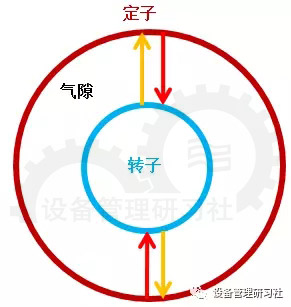 正常情况下,气隙在空间上是均匀分布的.