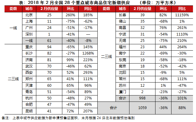 市场月报｜2月供应增加而成交继续下滑，近半数城市库存显著上升