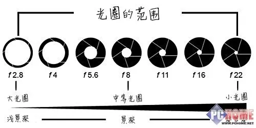 相机拍照是什么物理原理_物理o是什么意思