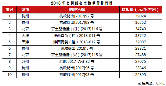 市场月报｜2月供应增加而成交继续下滑，近半数城市库存显著上升