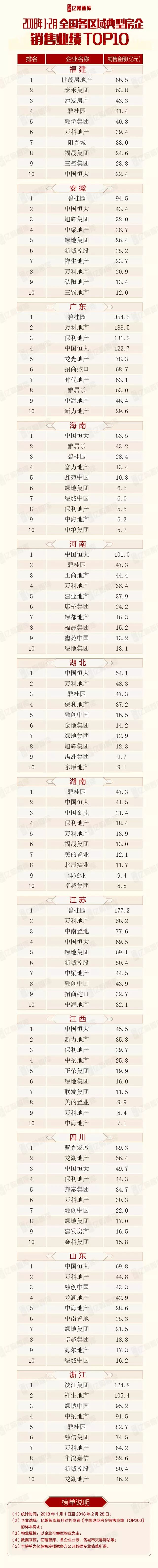 重磅 | 2018年1-2月全国各区域典型房企销售业绩TOP10【第3期】