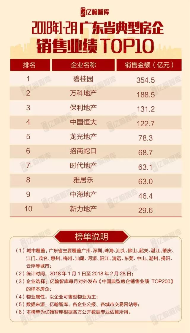 重磅 | 2018年1-2月全国各区域典型房企销售业绩TOP10【第3期】