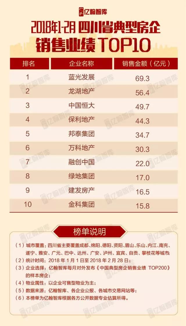 重磅 | 2018年1-2月全国各区域典型房企销售业绩TOP10【第3期】