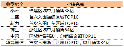 泰禾：继续稳居福建区域TOP2，仅一个福建区域单月销售额就高达38亿，主要布局在福州、泉州、厦门等优质城市。泰禾2018年前两月实现总销售额191亿，高居TOP13，实现开年业绩红。