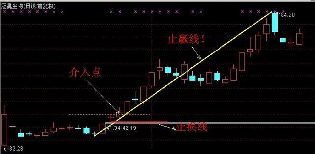 职业操盘手透露 年最赚钱的三大追涨技巧一旦学会暴利不断