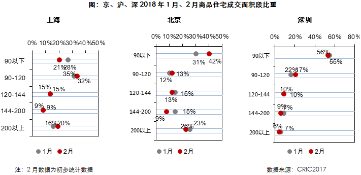 市场月报｜2月供应增加而成交继续下滑，近半数城市库存显著上升