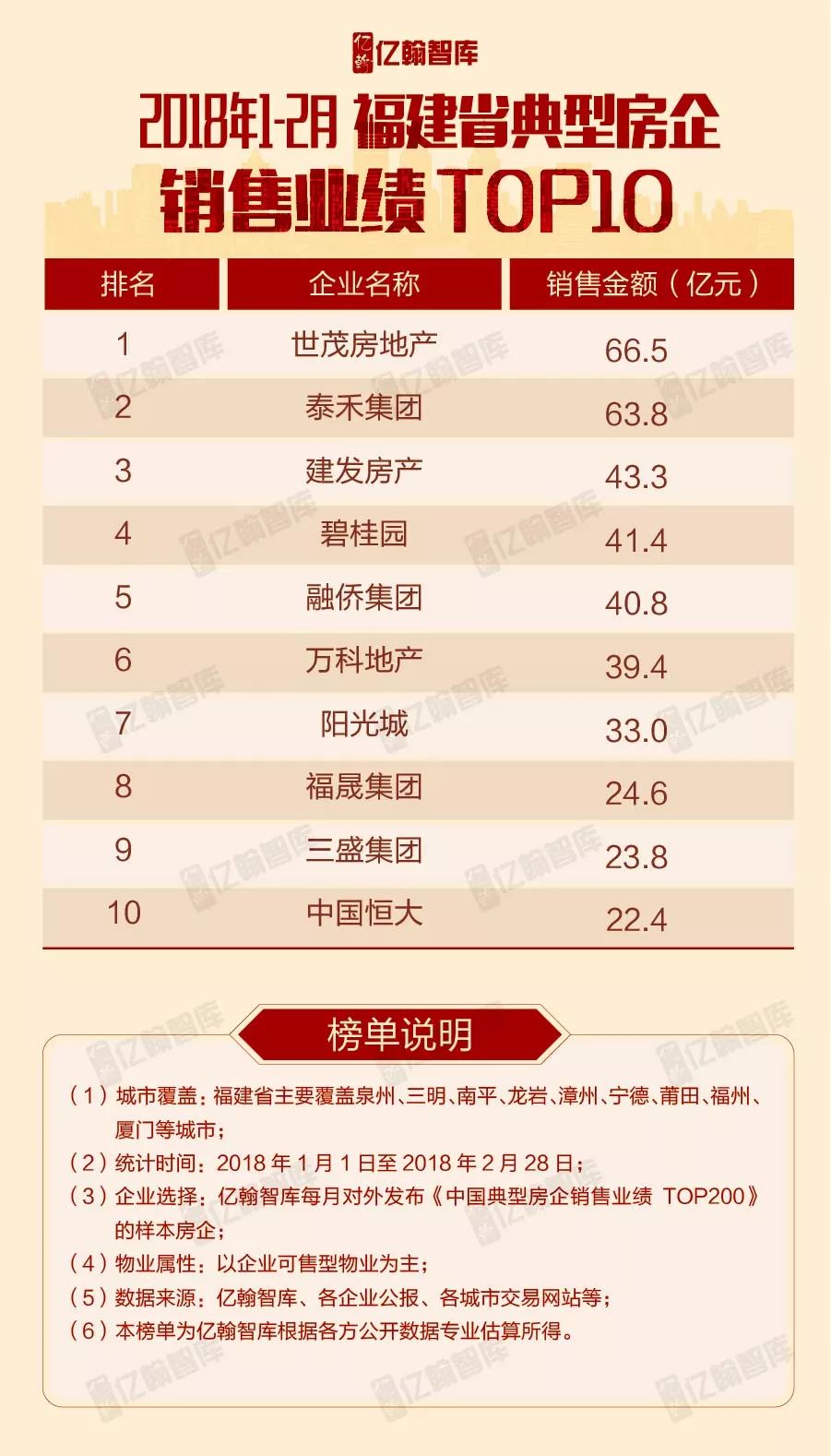 重磅 | 2018年1-2月全国各区域典型房企销售业绩TOP10【第3期】