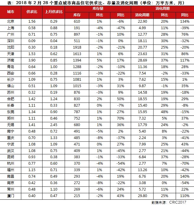 市场月报｜2月供应增加而成交继续下滑，近半数城市库存显著上升