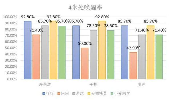 数据来源于中电三所智能音箱评测会