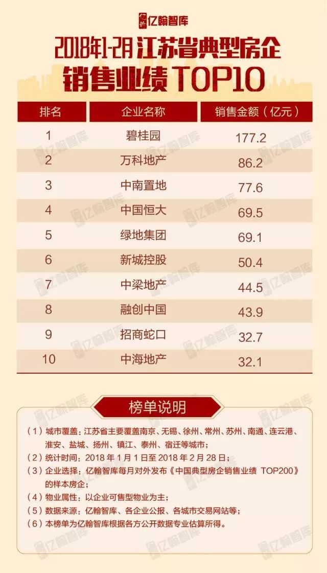 重磅 | 2018年1-2月全国各区域典型房企销售业绩TOP10【第3期】