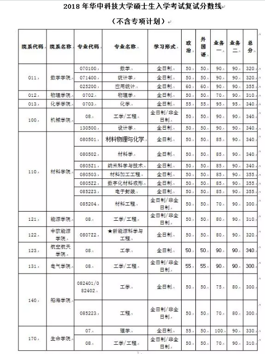 2018年华中科技大学硕士生入学考试复试分数线