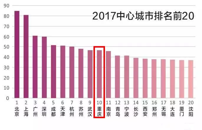 重庆的人口_中国人口最多的城市前十名,重庆人口最多 3394万(2)