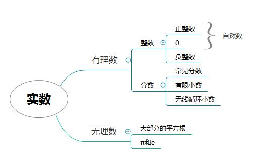 数学思维导图怎么画