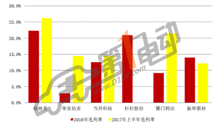 部分公司三元材料毛利率