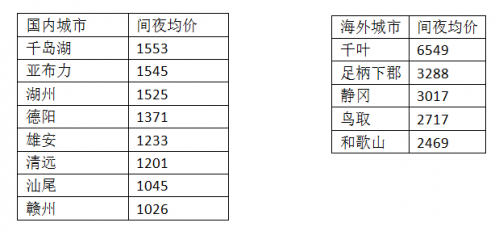 短租发展报告》：国内民宿平均每晚401元尊龙凯时ag旗舰厅试玩《2017年民宿(图1)