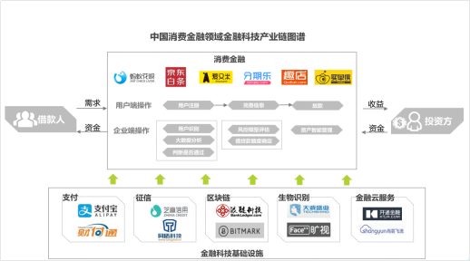 中国消费金融领域金融科技产业链图谱