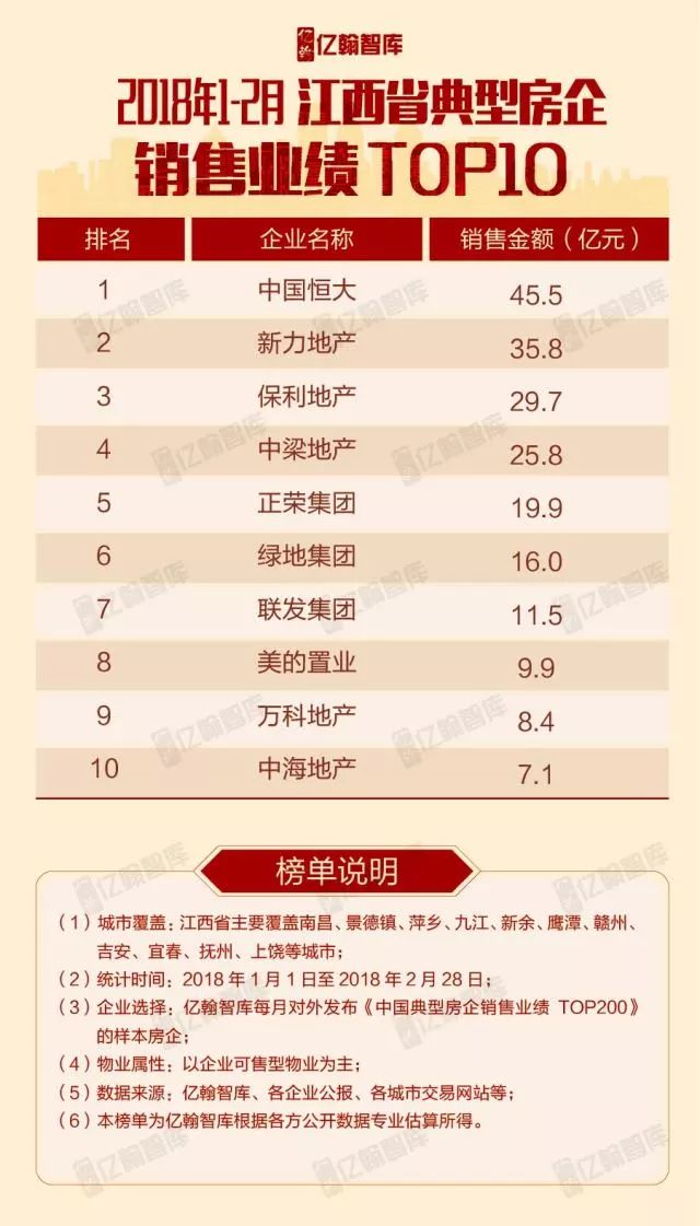 重磅 | 2018年1-2月全国各区域典型房企销售业绩TOP10【第3期】