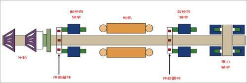 (磁悬浮轴承示意图)