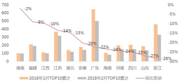 重磅 | 2018年1-2月全国各区域典型房企销售业绩TOP10【第3期】