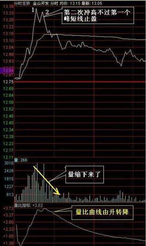 一位良心操盘手曝光分时图t 0操作技巧,简单而又最容易把握!