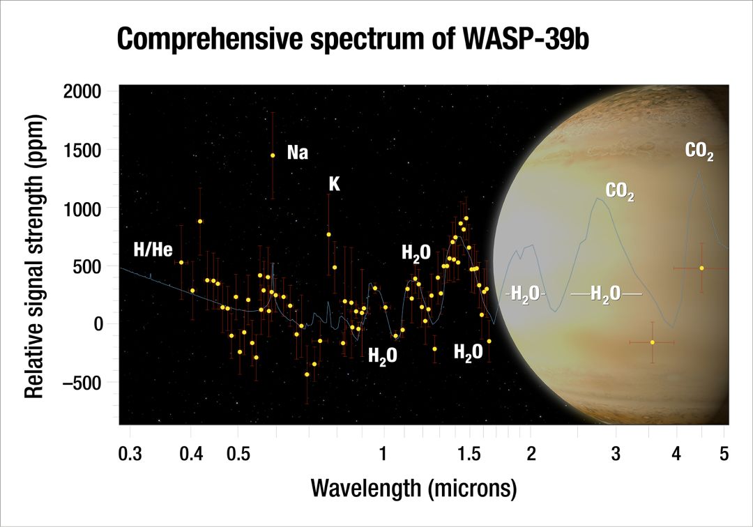 nasa在系外行星wasp-39b的大气层中发现了大量的水