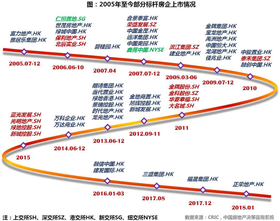 房企接连登陆资本市场或开启新一轮上市潮