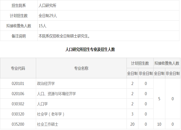 北京大学人口所_保研大数据 北京大学人口研究所保研大数据(3)