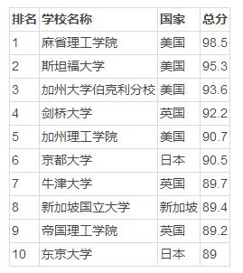 化学工程大学排名_成都信息工程大学