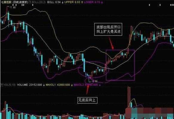 详解布林线买入绝技,助你准确买卖,把握股市机会