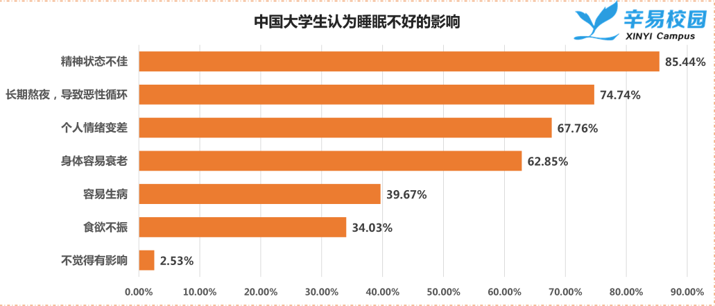 56%的大学生认为睡眠不满意的主要原因是睡眠时间不足,作息时间不规律