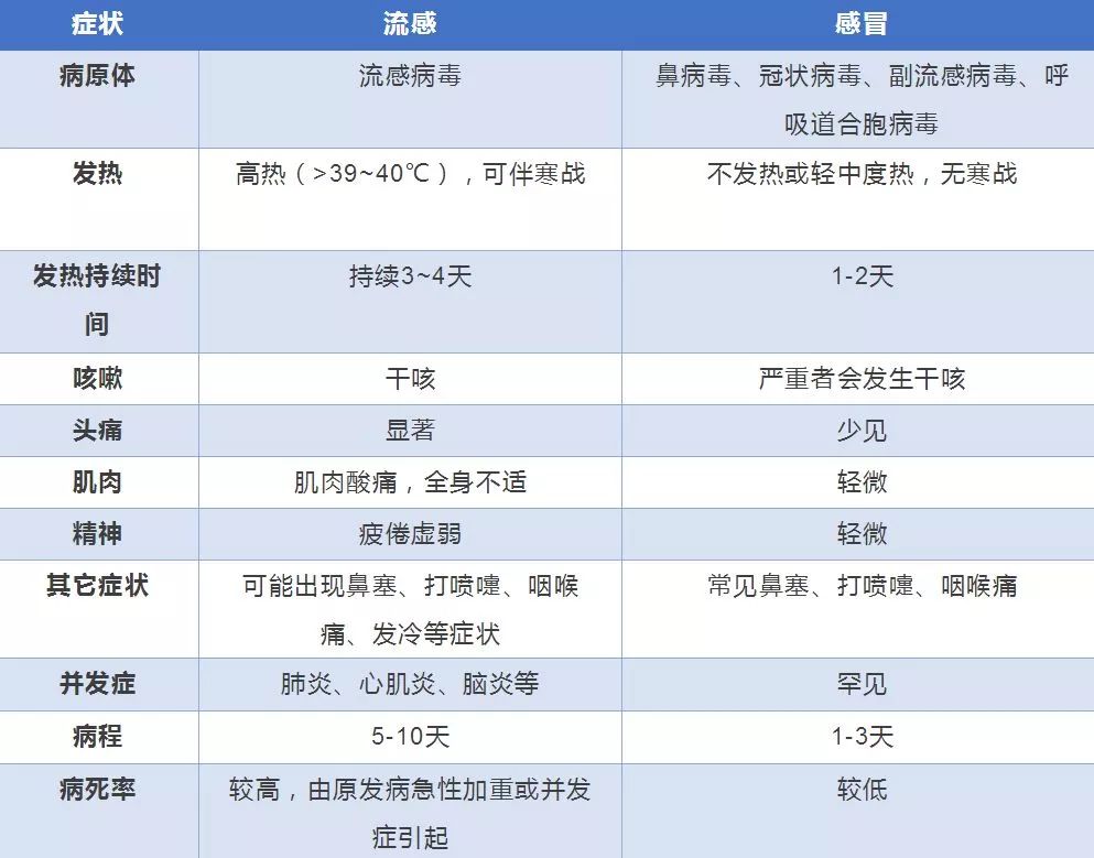 区分普通感冒与流行性感冒