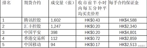 掘金港交所个股期货