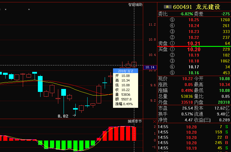 正文  技术分析 龙元建设(600491),已连                    股票>