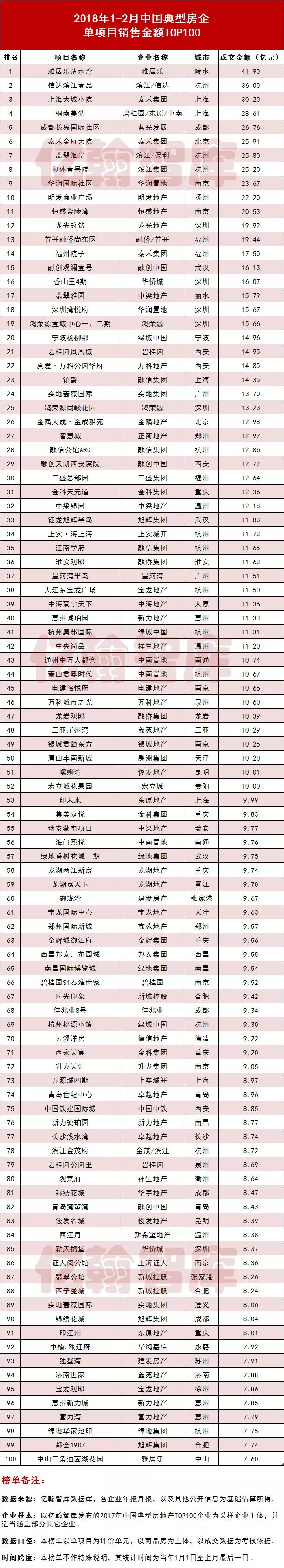 重磅｜2018年1-2月中国典型房企单项目销售业绩TOP100【第18期】