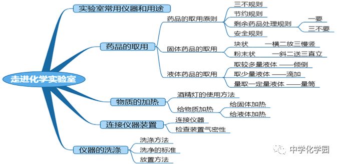 人教版九年级化学章节复习思维导图集