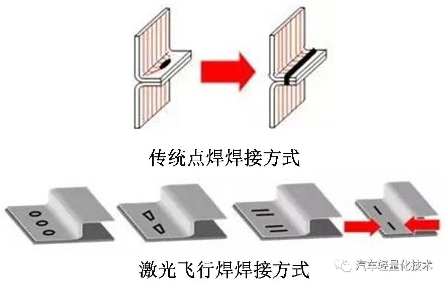 图13 激光飞行焊的焊接方式