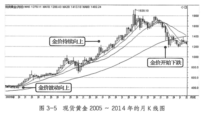 解放前中国黄金价格的变迁与影响