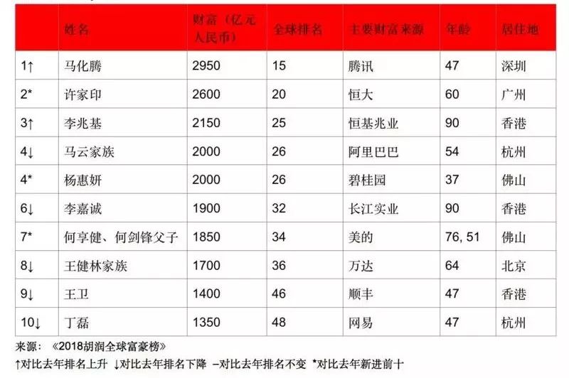 2019年胡润财富排行榜_2019年胡润排行榜 19人财富上千亿