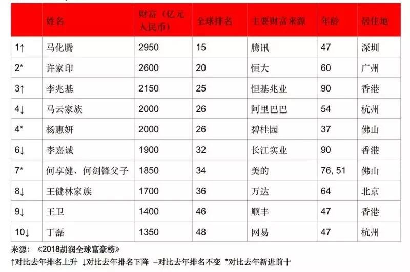 2018世界财富排行榜_为什么赣州有些人总能挣到钱