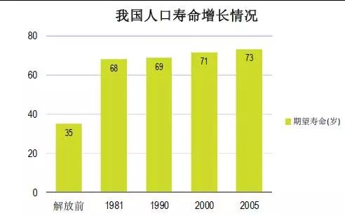 中国人口寿命平均年龄_1950年中国人口的平均预期寿命男性仅为40岁,女性仅为