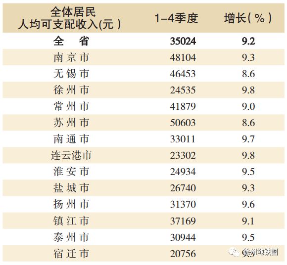 徐州人均gdp各市排名_2017年江蘇省各市人均GDP排名