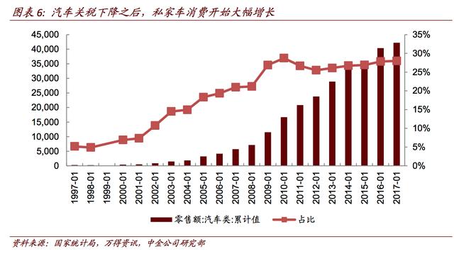 中国汽车收入占gdp多少_2018年中国汽车行业发展现状及市场前景预测(2)