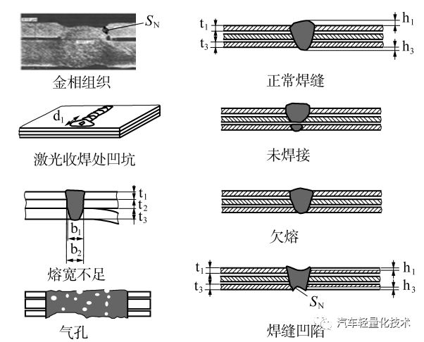 激光焊缝微观缺陷种类4无损检验可使用超声波,x射线等仪器对激光焊接